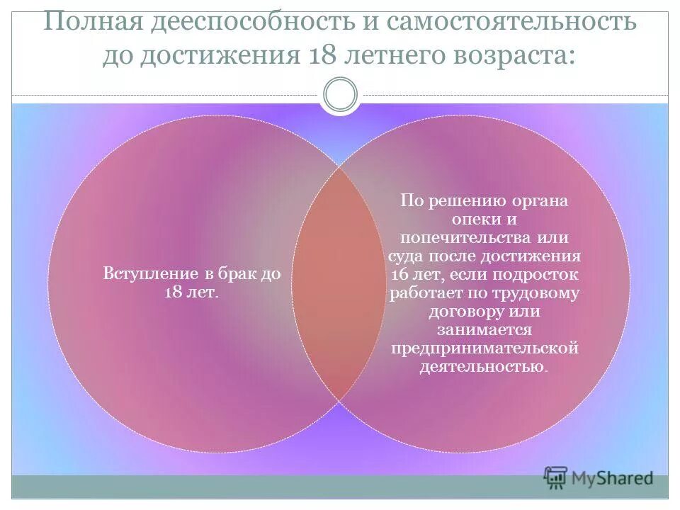 Вступление в брак правоспособность. Полная правоспособность. Дееспособность гражданина. Возраст попечительства дееспособность. Достижение дееспособности до 18.