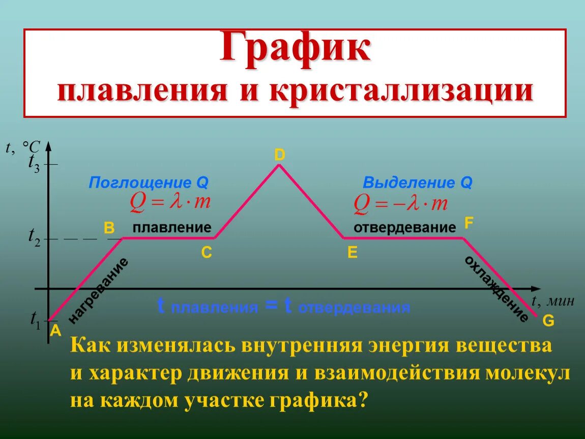 В процессе плавления тело ответ. График по физике 8 класс плавление и кристаллизация. Плавление и отвердевание формулы в физике 8 класс. Плавление и кристаллизация. Плавление и кристаллизация физика.