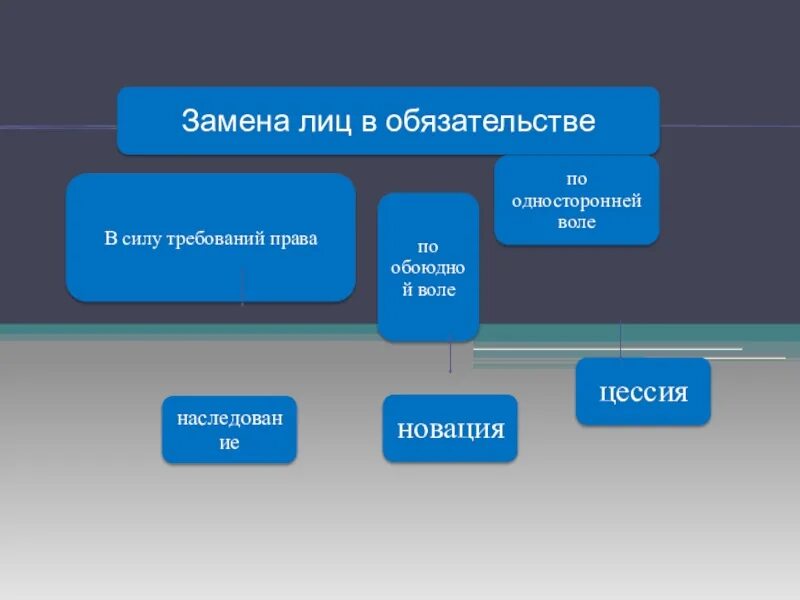 Сторон право на одностороннее. Перемена лиц в обязательстве в римском праве. Замена лиц в обязательстве в римском праве. Лица в обязательстве в римском праве. Стороны в обязательстве в римском праве.