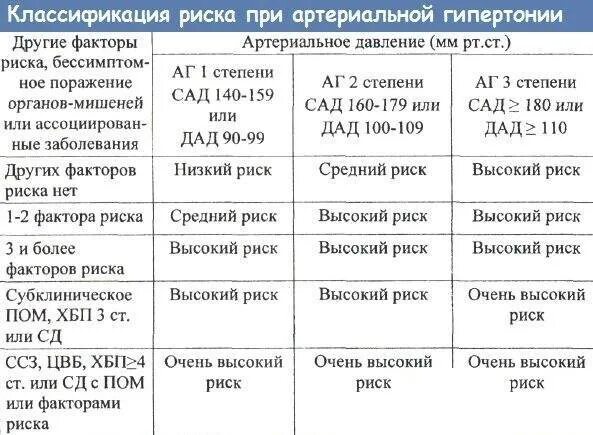 Гипертоническая болезнь 1 ст риск 2 степень 1. Гипертония 2 степени АГ 2 риск. Гипертоническая болезнь 2 ст риск 4 ХСН 1 ФК 1. Гипертоническая болезнь 1 АГ 2 риск 2.