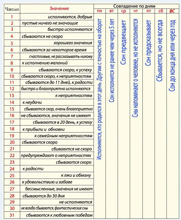 На сколько сбываются. Исполнение снов по числам месяца. Сны по дням. Сны по дням недели значение. Сны по дням и числам месяца.