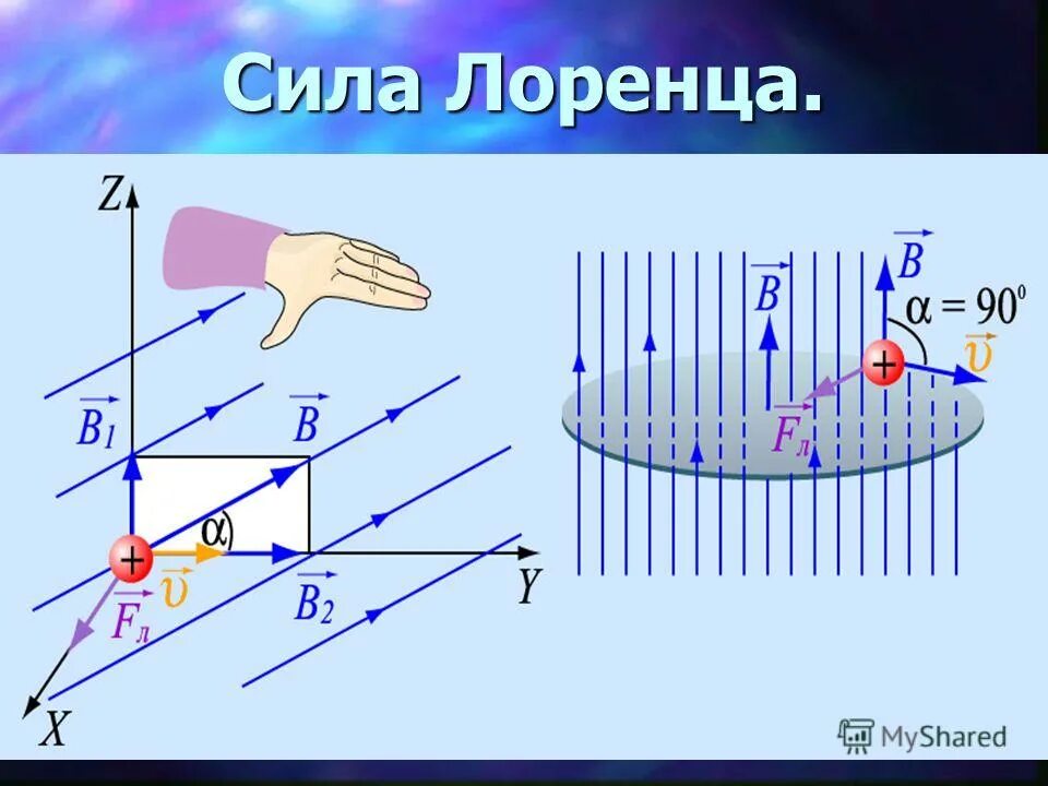 отрицательный заряд в магнитном поле. сила лоренца действует на заряд движущийся в магнитном поле. траектория движения заряда в магнитном поле. силы действующие на заряд частицы. отрицательный заряд в магнитном поле.