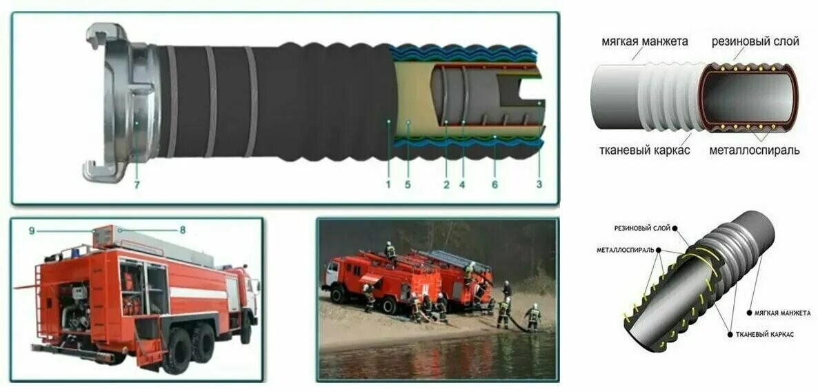 Всасывающие рукава пожарные ТТХ. Напорно всасывающие рукава для ПНС-110. Всасывающий рукав пожарный ТТХ. Маркировка всасывающих пожарных рукавов 125. Назначение рукавных соединений
