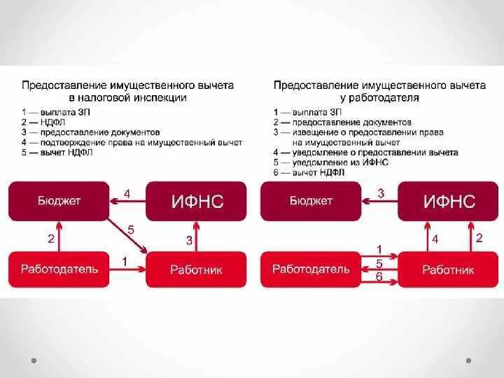 Имущественные налоговые вычеты изменения. Способы получения имущественного вычета. Имущественный налоговый вычет схема. Классификация налоговых вычетов. Налоговые вычеты схема.