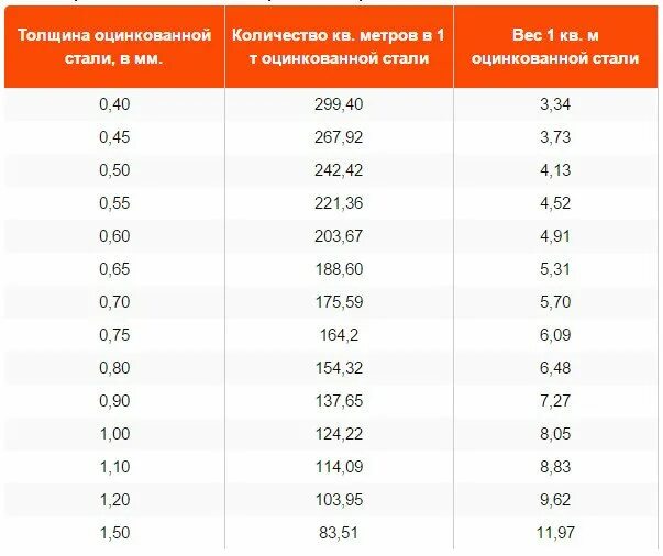 Сколько весит лист стальной. Таблица веса оцинкованного листа. Вес листового металла таблица 1м. Сталь листовая оцинкованная толщина 1.5 мм вес 1 м2. Сколько весит 1 м.кв стали листовой оцинкованной.