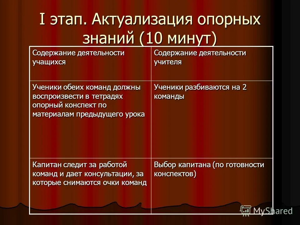 Деятельность учителя деятельность ученика. Последовательность этапов работы над проектом. Взаимоотношения учителя и учащихся на уроке. Содержание работы учителя и учащихся. Проект этапы работы над проектом.