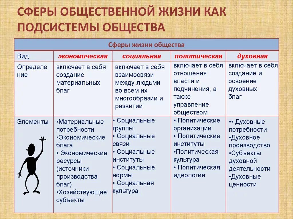 Основные сферы жизни общества характеристика. Основные сферы жизни общества Обществознание 8 класс таблица. Основные сферы жизни общества таблица. Сферы жизни общества экономическая духовная политическая. Таблица по обществу 6 класс