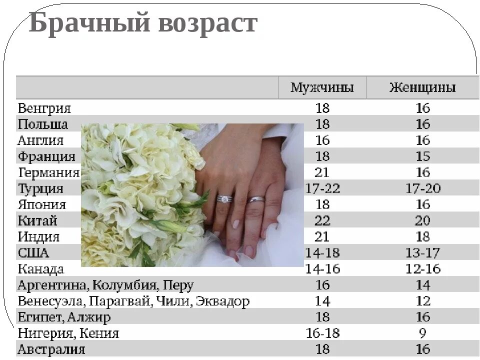 Правилу брачный возраст устанавливается в. Минимальный брачный Возраст. Возраст разрешенный для вступления в брак. Минимальный брачный Возраст в РФ. Минимальный Возраст вступления в брак.