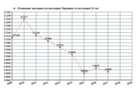 Изменение численности