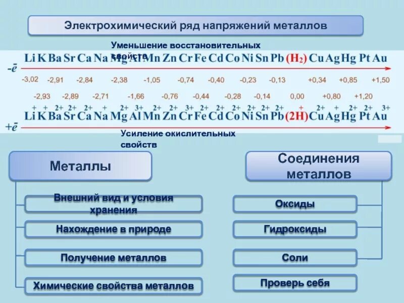 Ряд напряжения химических элементов металл. Стронций в электрохимическом ряду напряжений металлов. Ряд напряжения металлов электрохимический ряд металлов. Ряд напряжения металлов окислительно восстановительной реакции.