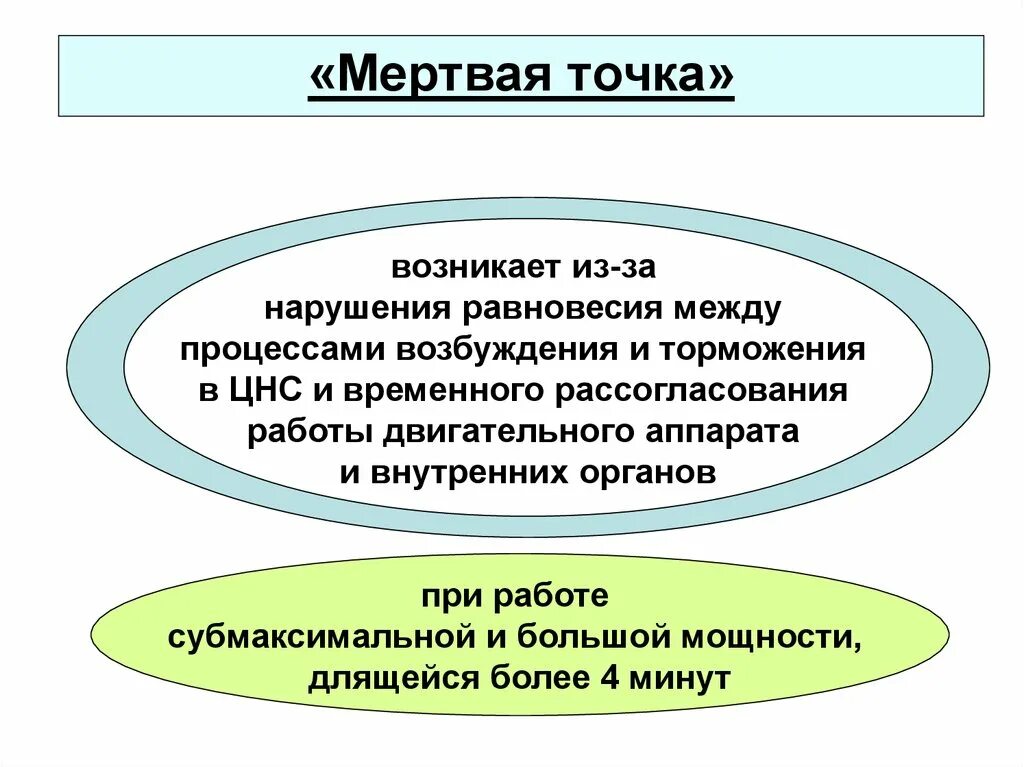 Состояние организма после мертвой точки. Мертвая точка. Физиологическая характеристика мертвой точки. Мертвая точка в физиологии. Мертвая точка физиологические механизмы.