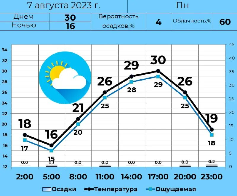 Погода в калининграде. Хабаровский край сейсмически опасная зона?. График суточного хода температуры воздуха 6 класс географии. Средняя температура мая в санкт-петербурге. Температура погода.