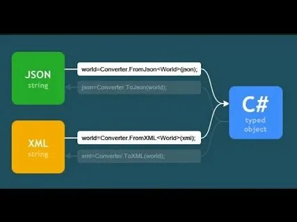 Json to string