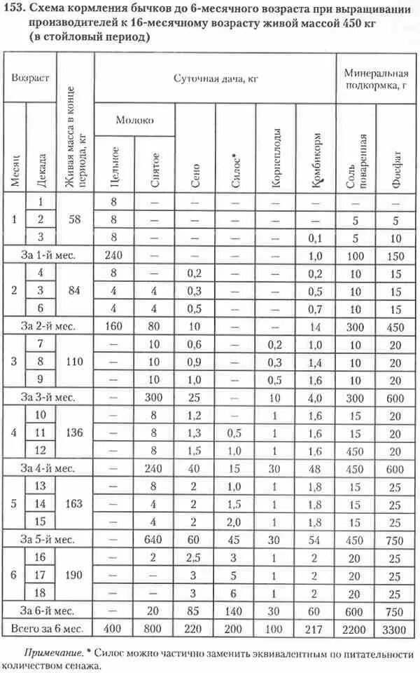 Рацион кормления Бычков от 2 месяцев. Рацион кормления телят от 3 месяцев. Схема кормления телят 3 месяца. Рацион кормления телят от 3 до 6 месяцев.