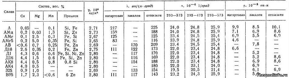 Удельная плотность алюминия в кг м3