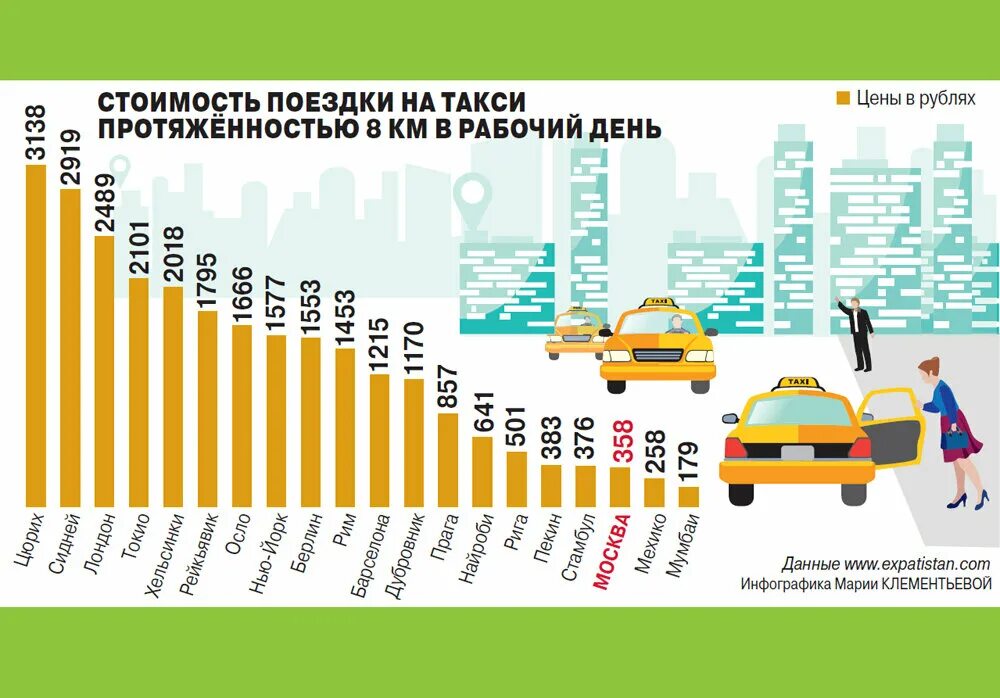 Повышение цен с 1 апреля на автомобили. Самое дешевое такси вимире. Самое дешёвое такси. Стоимость поездки. Самое дешевое такси в мире.