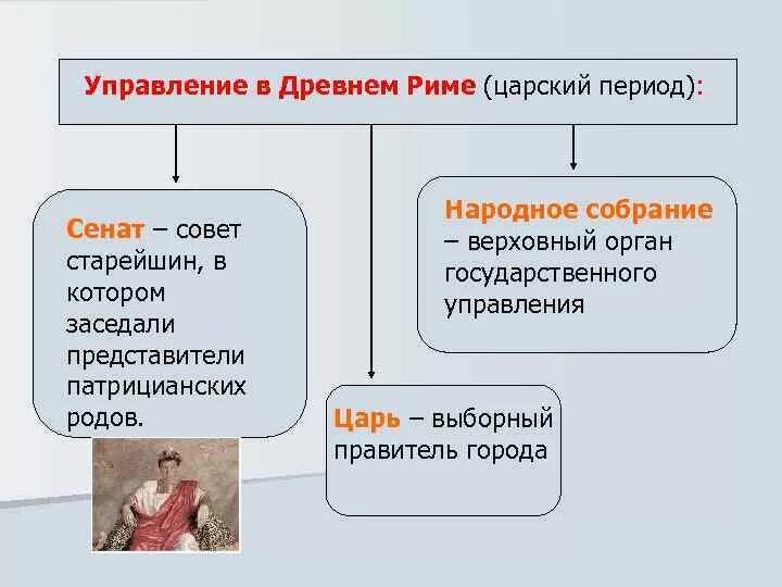 Какое управление было в древнейшем риме история