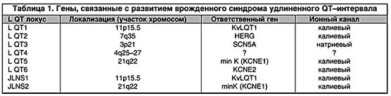 Удлиненный qt препараты. Синдром удлиненного интервала qt классификация. Тип синдрома удлиненного qt. Препараты удлиняющие интервал qt. Препараты не влияющие на интервал qt.