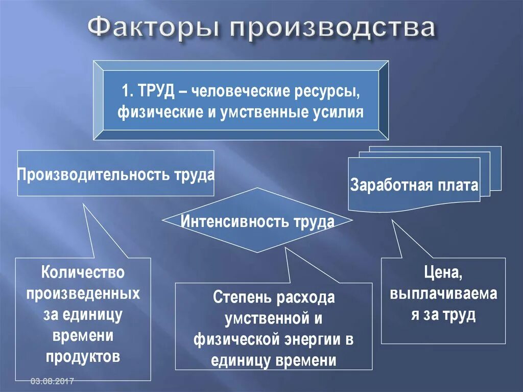 Физические и умственные способности человека фактор производства. Факторы производства. Факторы производства производительность труда. Труд как фактор производства. Трудовой фактор производства.