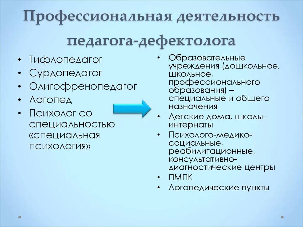 Профессиональная деятельность педагога осуществляется в. Деятельность учителя дефектолога. Профессиональная деятельность педагога. Профессиональная деятельность дефектолога. Виды профессиональной деятельности учителя дефектолога.