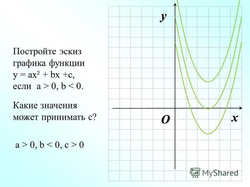 Функция у ах2 а 0