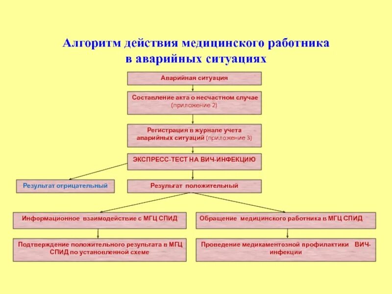 Алгоритм приема работника в общеобразовательную организацию. Алгоритм действия медицинского работника при аварийной ситуации. Алгоритм при ВИЧ аварийной ситуации. Алгоритм действия медицинского персонала при аварийной ситуации. Алгоритм действий медсестры при аварийных ситуациях.