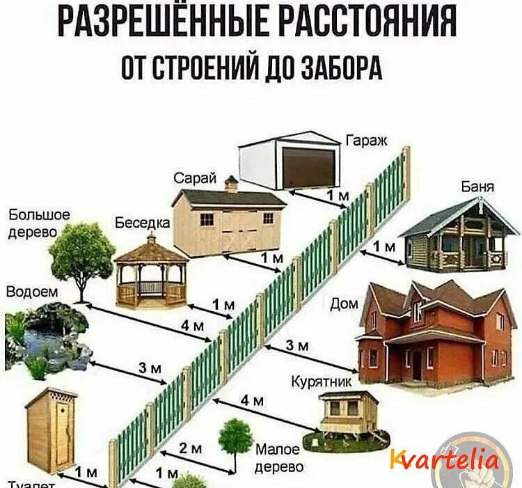Нормы построек от границ участка. Расположение построек на участке. нормы построек на участке. расположение построек на участке нормы. схема размещения построек на участке.