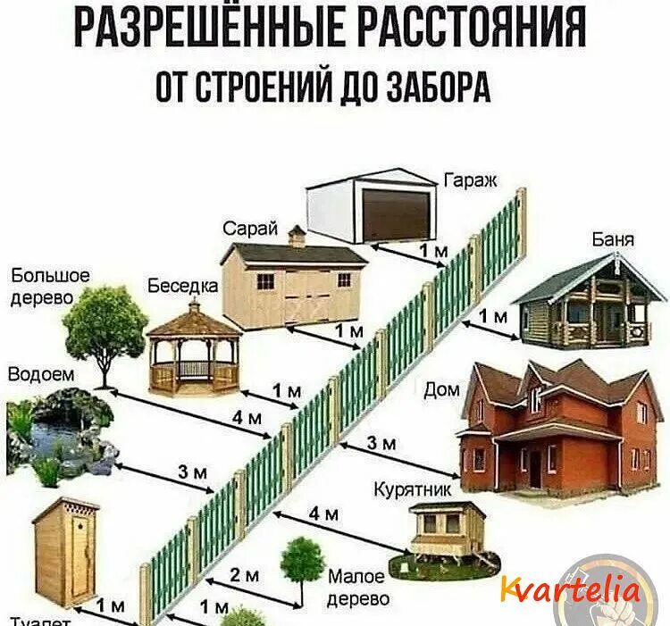 На каком расстоянии можно построить гараж. Нормы построек на участке. Размещение строений на участке. Отступы от построек на участке. Расположение зданий на участке.