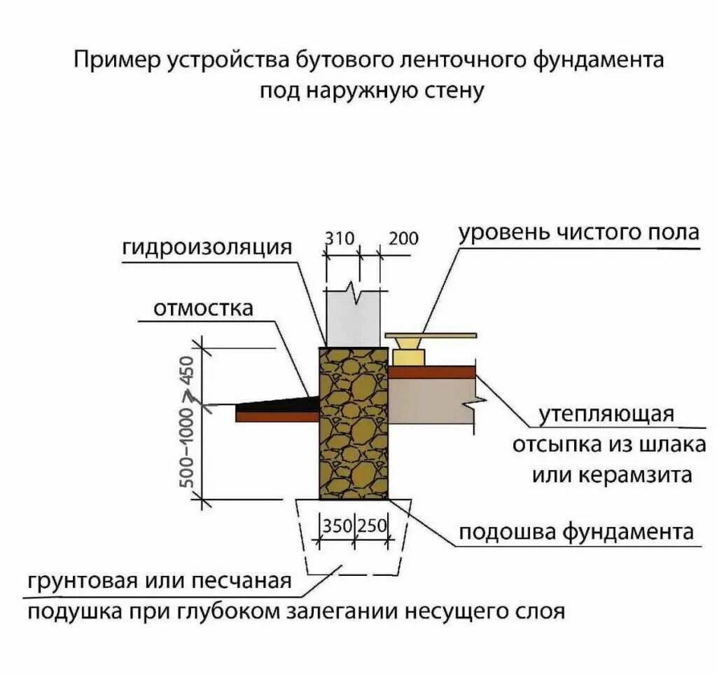 Какой должен быть ленточный фундамент. Бутовый ленточный фундамент толщина. схема бутобетонного фундамента. фундамент бутовый ленточный схема чертеж. ленточный бутовый фундамент чертеж.