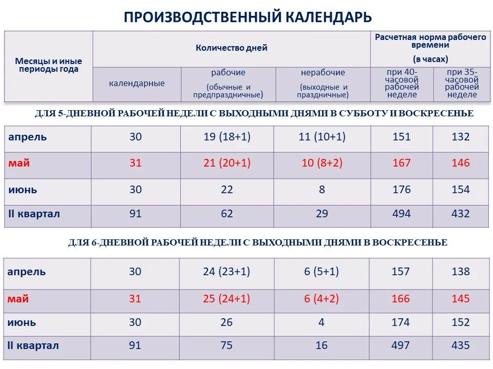 Производственная норма 2023. Норма рабочего времени на 2022. Производственный календарь 3 квартал 2022. Нормы рабочего времени на 2022 год. Норма часов в ноябре 2022.