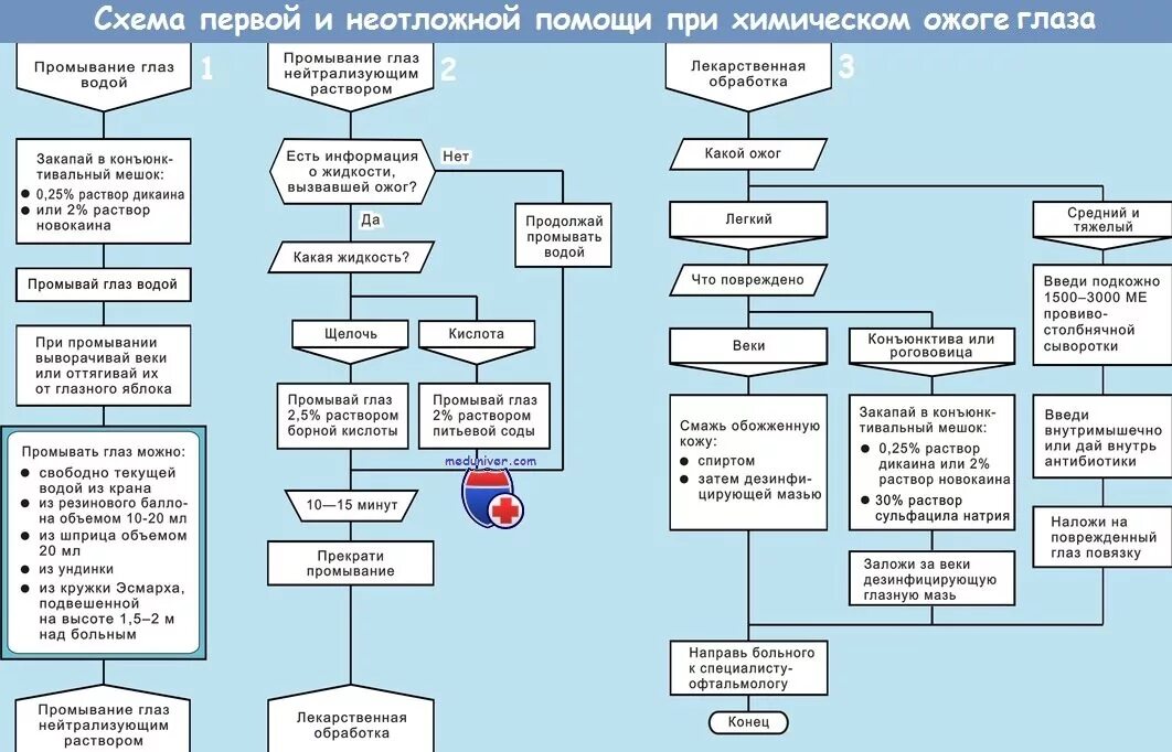 При попадании в глаза раствора необходимо