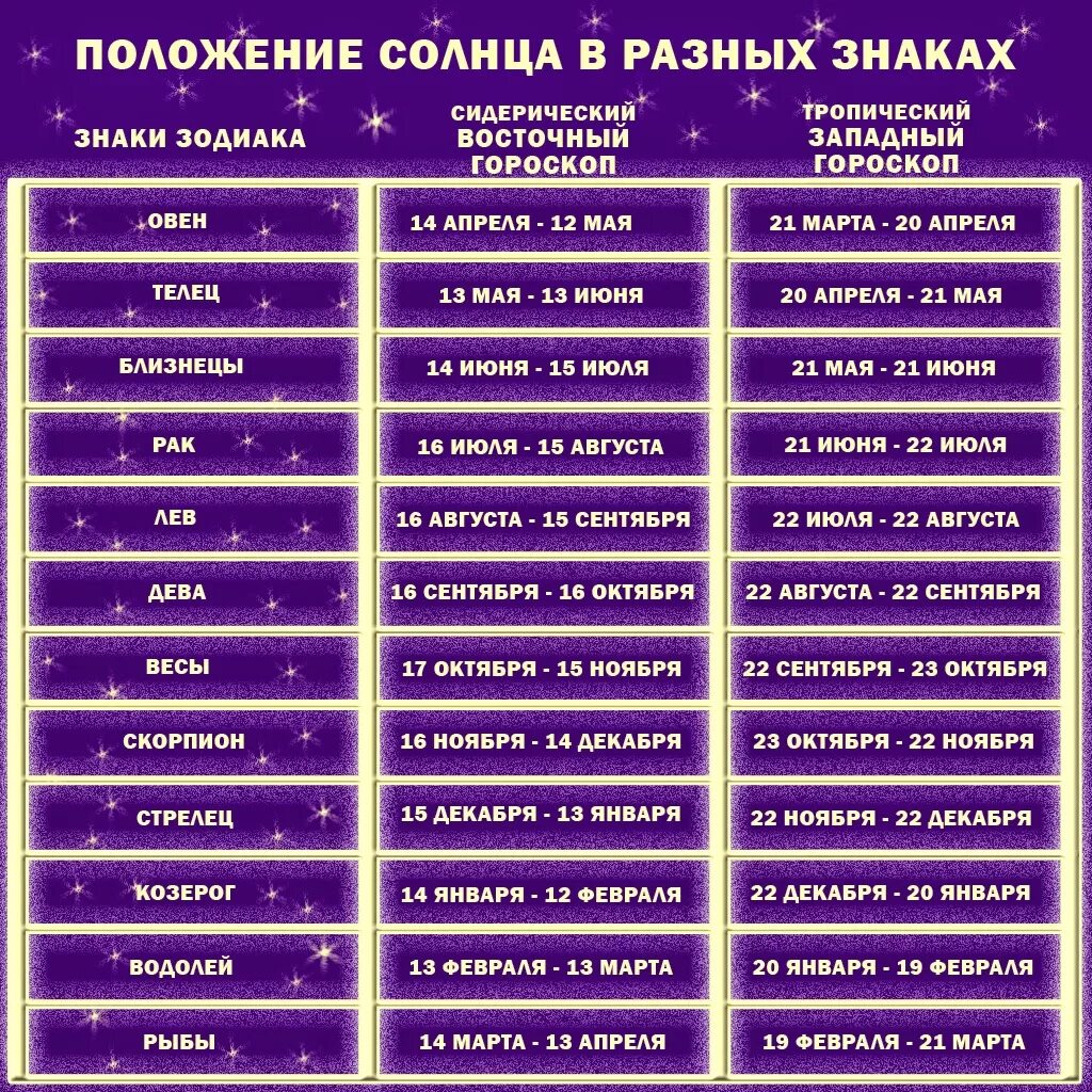 Зодиакальные созвездия талица. В каком знаке солнце по дате. Астрология зодиак накшатры. Зодиакальные созвездия и знаки зодиака таблица. Знаки зодиака по домам в натальной карте.