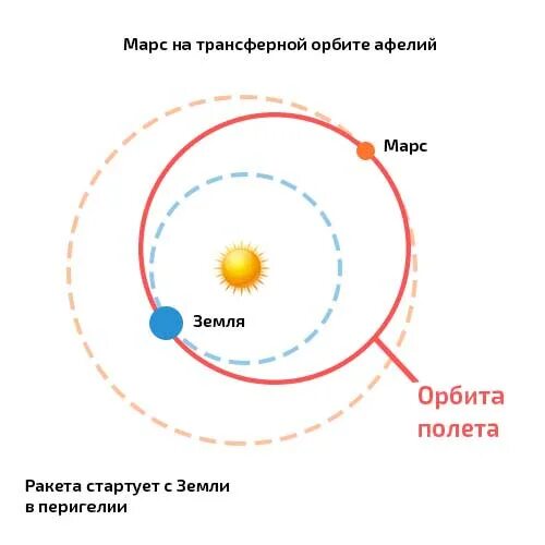 Сколько долететь до марса. Орбиты земли и Марса. Полет от земли до Марса. Орбита земли и Орбита Марса. Сколько времени лететь до Марса от земли.