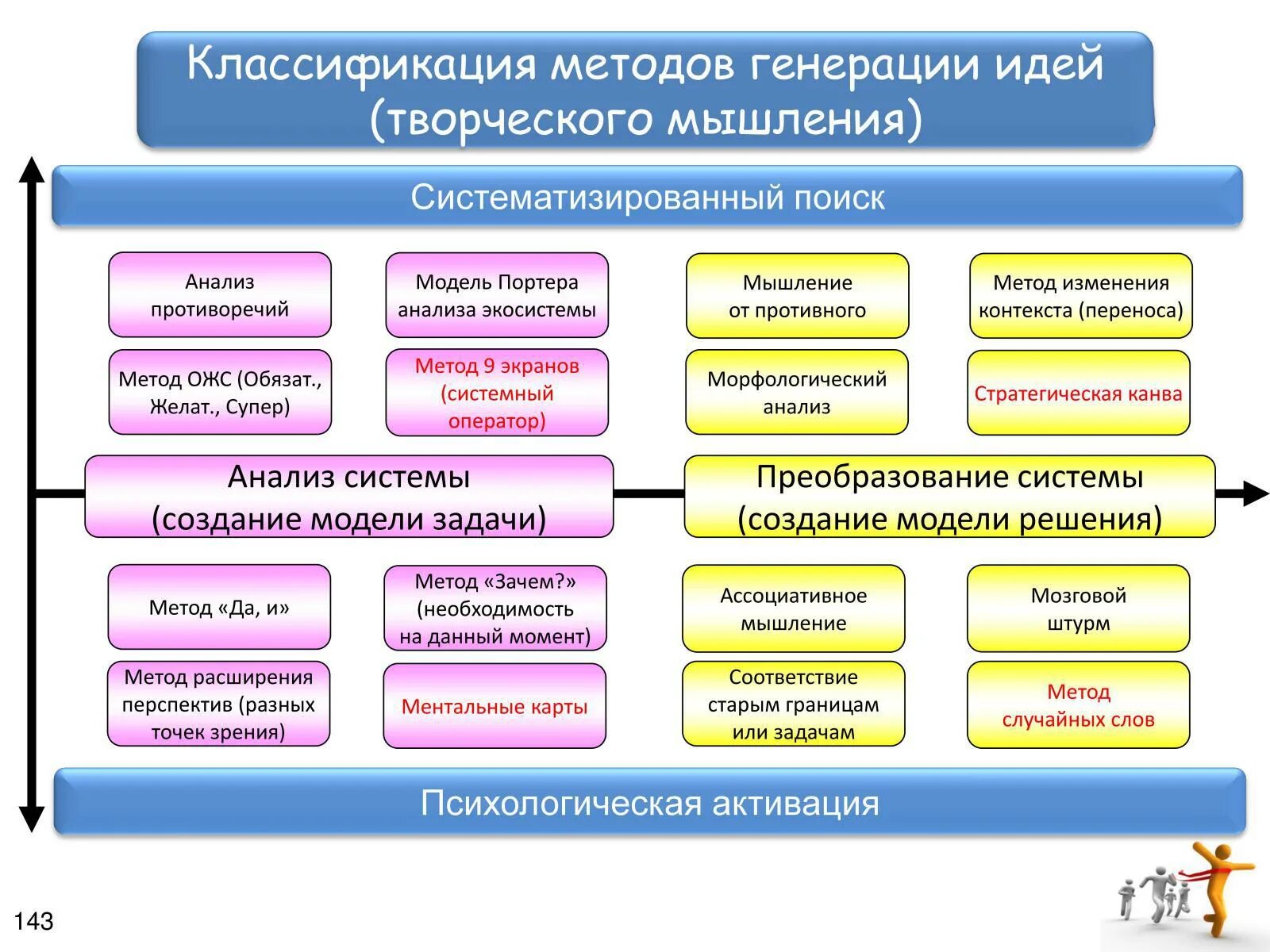 Методы генерации идей. Методы генерации бизнес-идей. Методы генерации идей проекта. Способы генерации бизнес идеи. Процесс генерирования