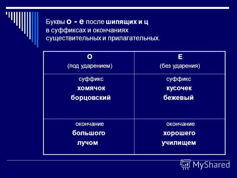 о после шипящих без ударения. о-ё после шипящих и ц в окончаниях существительных. о после шипящих без ударения. о после шипящих без ударения. правописание гласных после шипящих в корне.