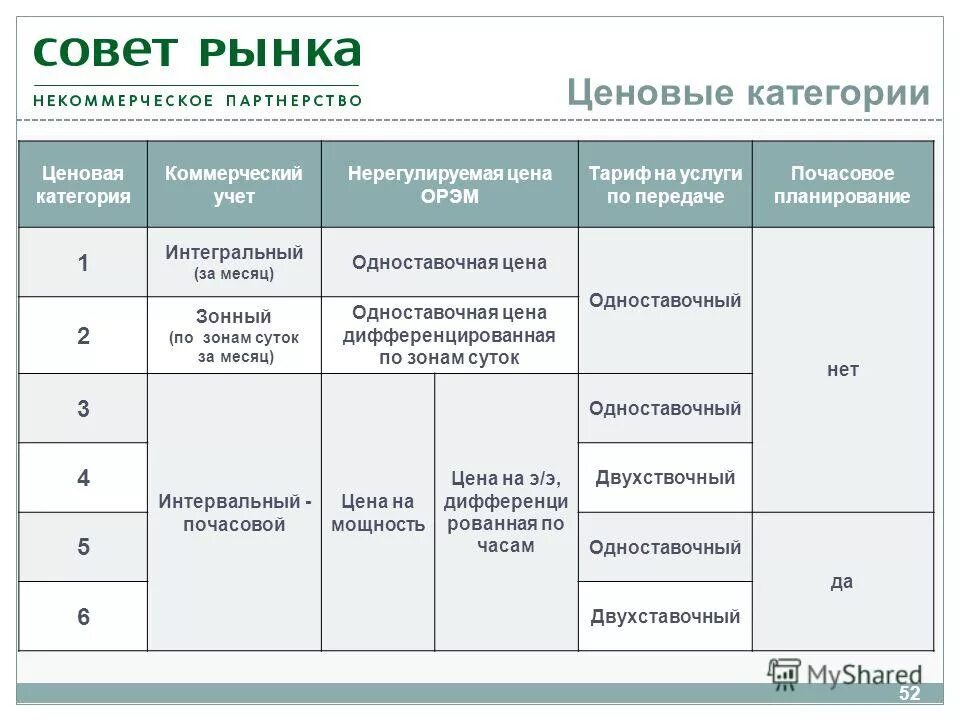 Ценовая категория потребителей электроэнергии. Ценовые категории электроэнергии. Ценовые категории потребителей. Ценовые категории на розничном рынке электроэнергии. Разной ценовой категории