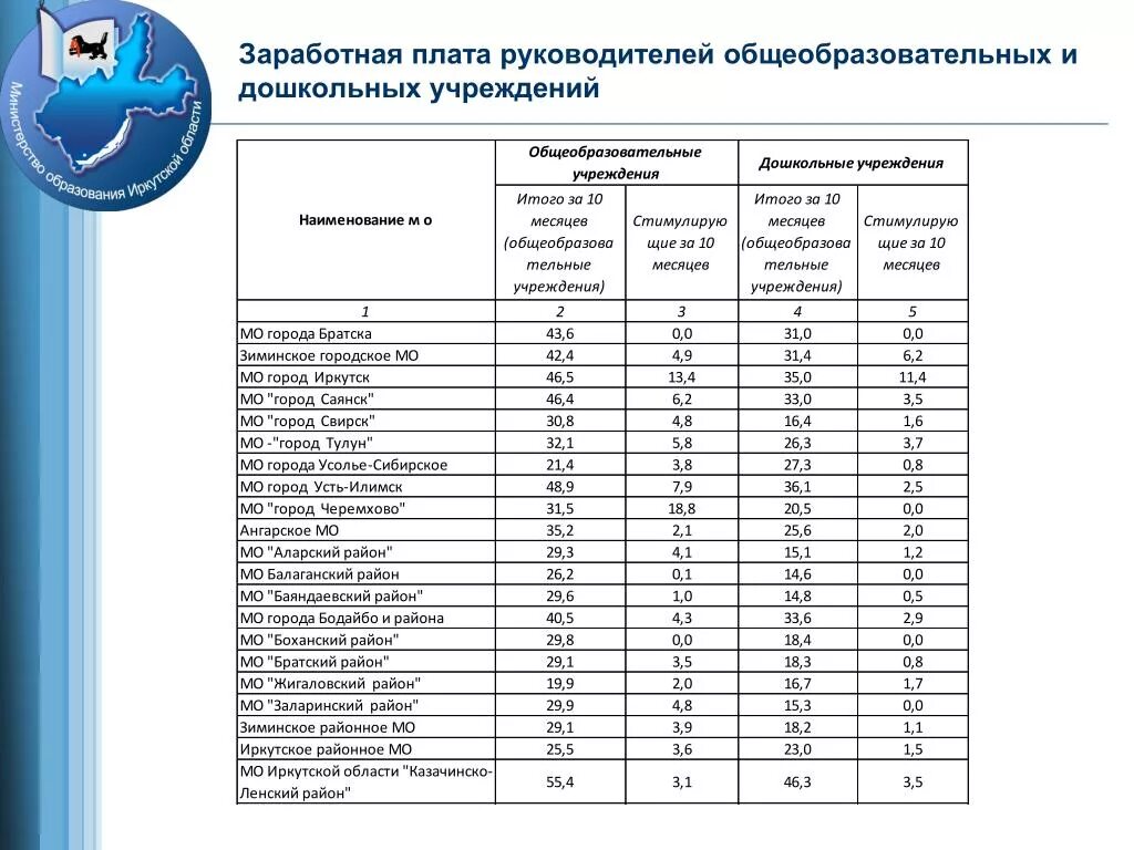 Районный коэффициент в Иркутской области. Северный коэффициент Иркутск. Северная надбавка в Иркутской области. Северный коэффициент в Иркутской области. Какой районный коэффициент пенсии