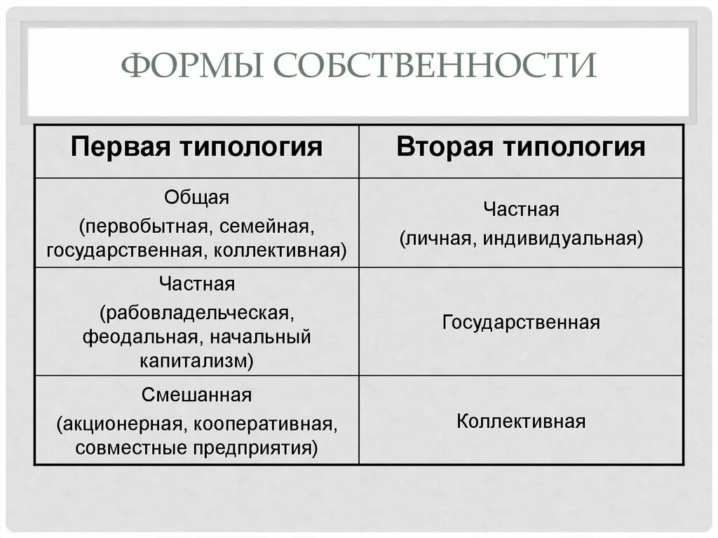 Тема формы собственности. Формы собственности. Формы и виды собственности. Формы частной собственности. Кооператив форма собственности.