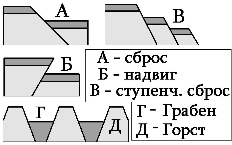 Разрывы со смещениями. Грабен Горст сдвиг сброс. Грабен Горст сдвиг надвиг. Сброс взброс сдвиг надвиг Грабен. Сброс взброс надвиг.