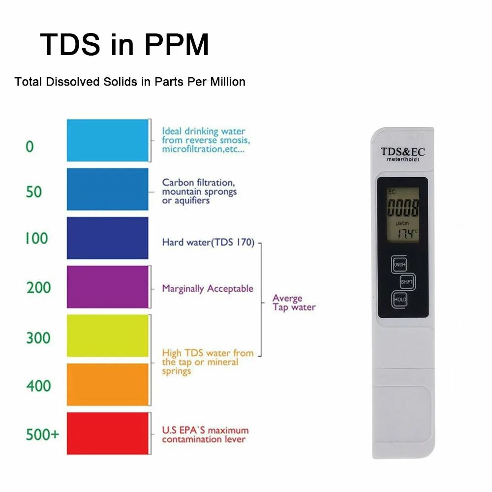 Что такое ppm воды. TDS 3 ТДС метр солемер таблица. TDS-метр (TDS-01 (5)), шт.. Шкала TDS-3. TDS EC метр.