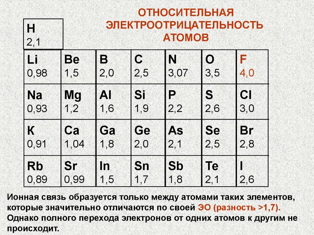 Фтор увеличение электроотрицательности. Шкала электроотрицательности по Полингу. Таблица относительной электроотрицательности. Таблица электроотрицательности химических элементов 8 класс. Таблица Полинга электроотрицательность.