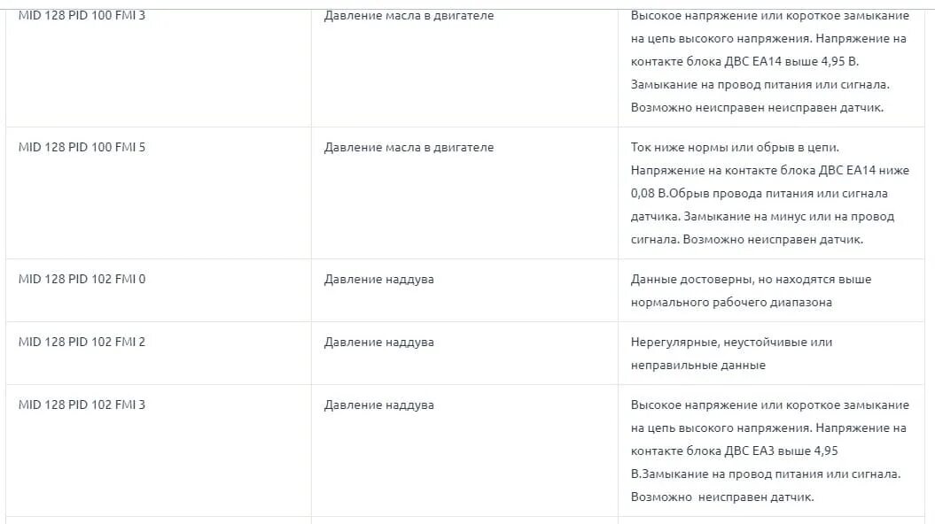 Код ошибки хонкай стар. Коды ошибок вольво fh12 1997 года. коды ошибок вольво 740. mid 128 pid 105 fmi 2. мид 140 пид 209 фми 2 расшифровка.