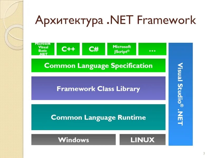 Update framework. Архитектура платформы .net Framework.. Архитектура .net. Фреймворк .net. Архитектурная схема .net Framework.