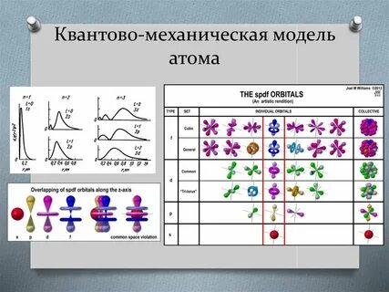 Квантово механическая модель строения атома