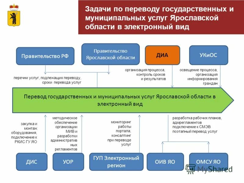 Сайт ярославских закупок