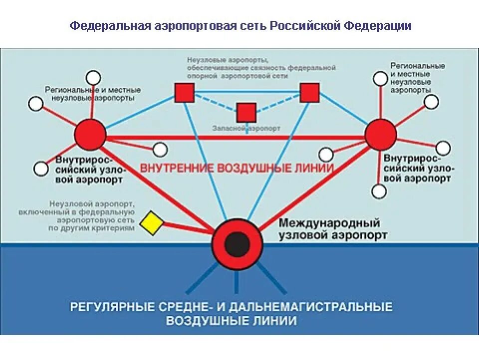 Федеральные сети рф. Сеть аэропортов России. Узловой аэропорт. Эволюция транспортных сетей. Формирование опорной сети аэропортов.