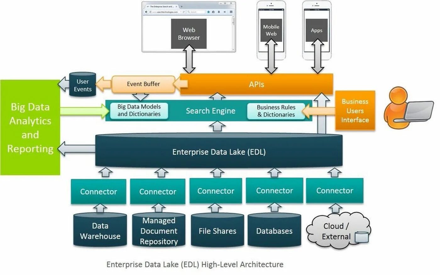 Аналитик dwh. Data lake architecture. архитектура open source dwh. data lake архитектура интеграции. архитектура api data repository.