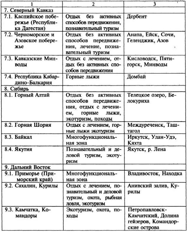 Практическая работа северный кавказ. Таблица регионы распространения различных видов туризма. Туристские зоны России таблица. Типы туризма таблица. Курортные зоны России таблица.