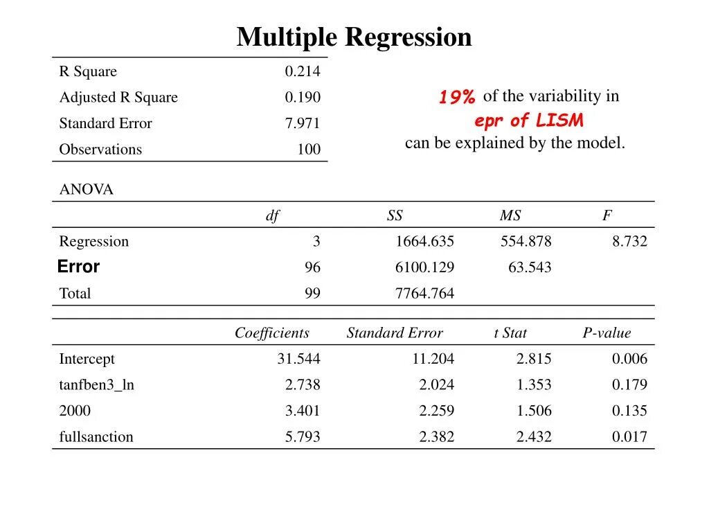 Multiple regression. Multiple regression model. past life regression. r-squared of a multiple regression.