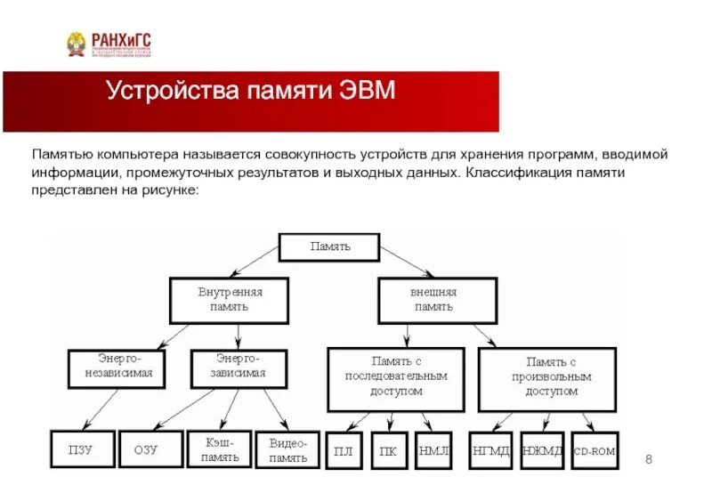 Внутренняя память ПК схема. Классификация и структура ЭВМ. Внешняя память компьютера схема. Классификация внутренней памяти. Компьютерная память устройство